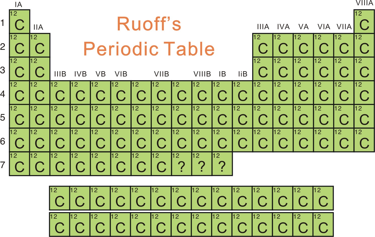 periodic table